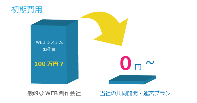 初期投資を抑える