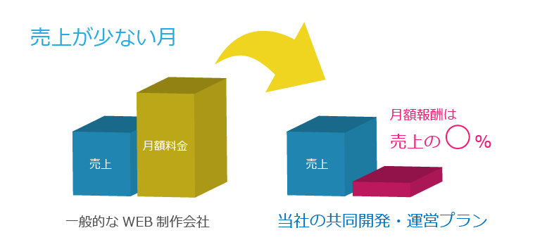 リスクを抑える